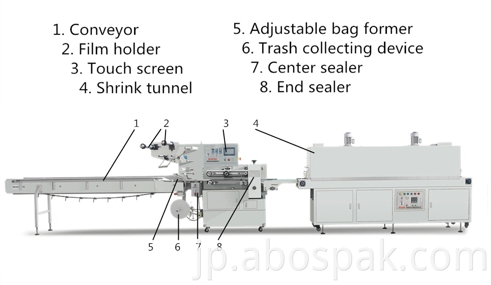 PET水スプレーボトルローションの医療用液体多機能自動流れ熱シュリンクフィルム包装梱包機付きパッキング機